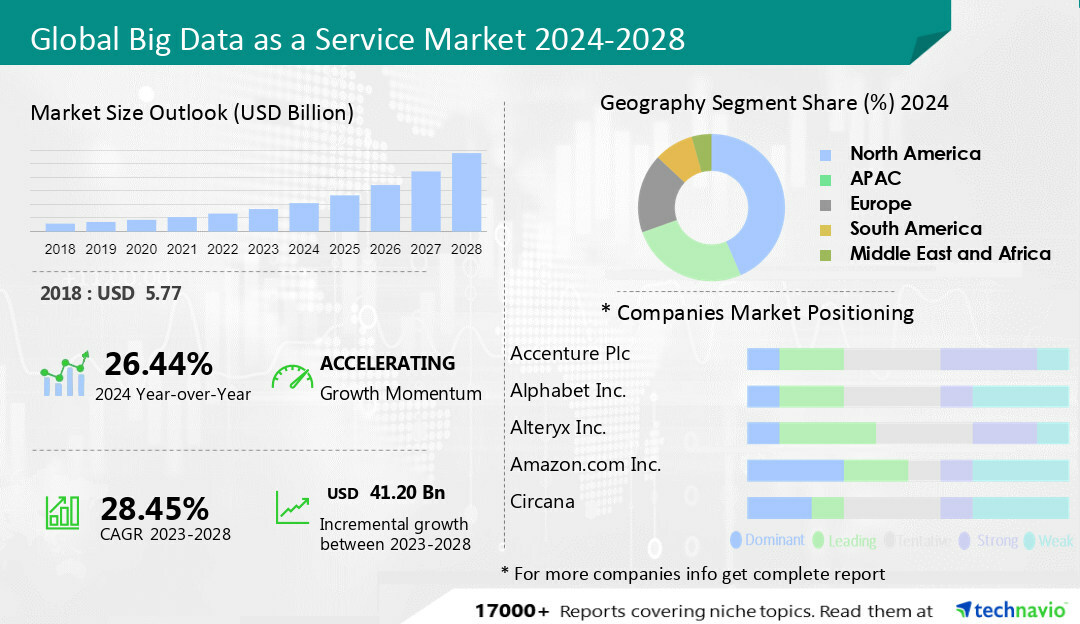 Big Data as a Service Market size to USD 41.20 Bn growth between 2023 to 2028
